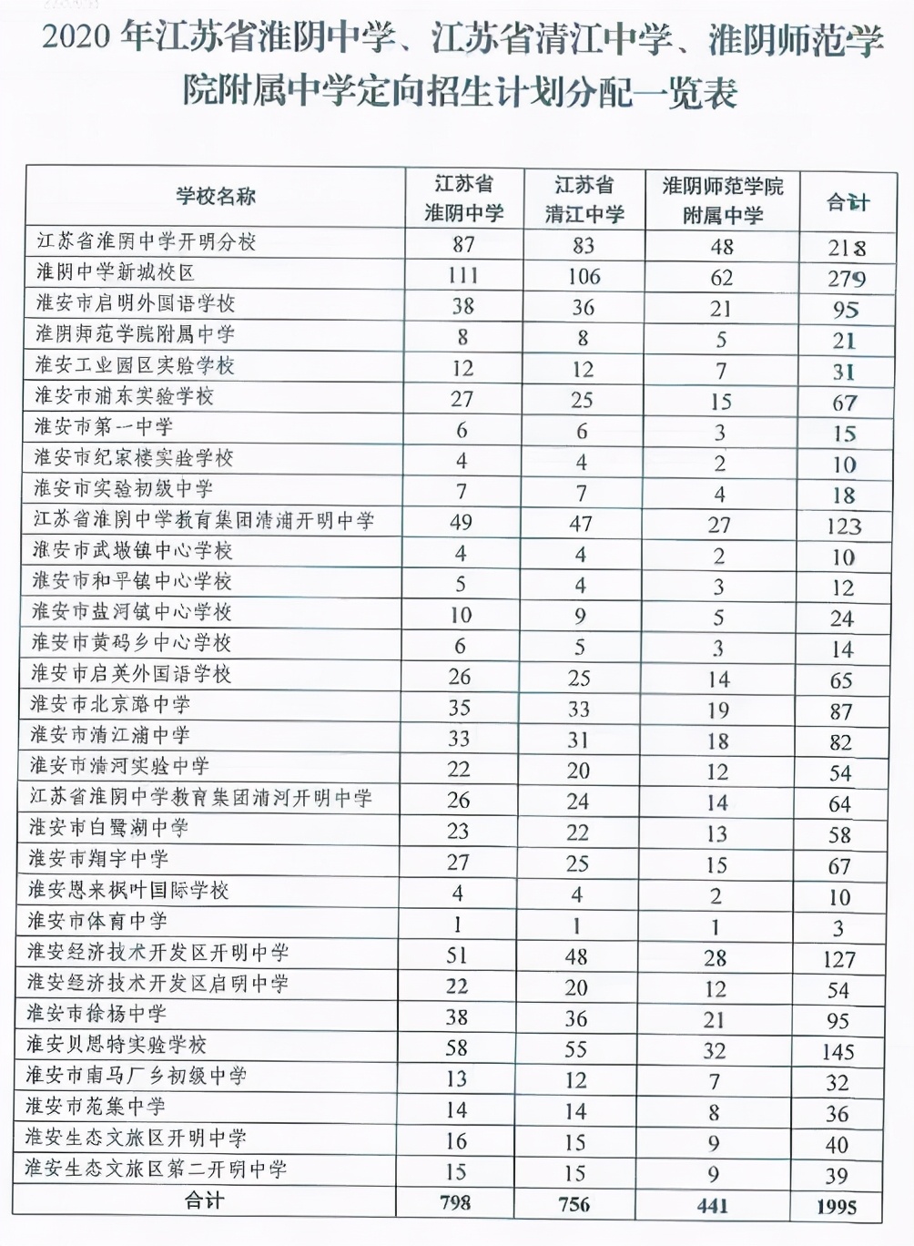 淮安市有多少名学生参加中考,淮安各个学校考取淮阴中学的人数