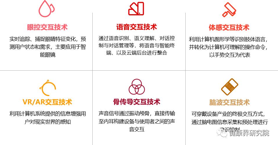 中国智能穿戴设备市场研究报告,未来高端智能穿戴设备产业