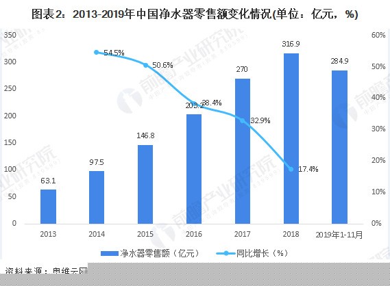 净水器市场占有率,净水器市场鱼龙混杂怎样突出重围