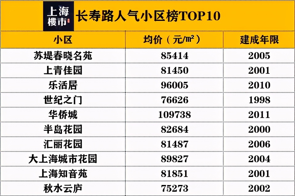 普陀区发展较好的地方,普陀区域分布