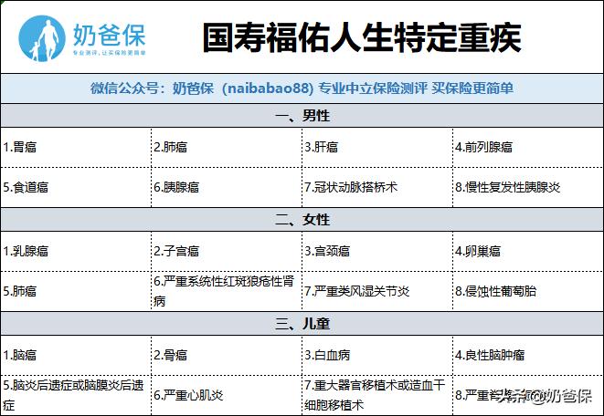 国寿福6种特定重疾,国寿福佑人生保险产品组合
