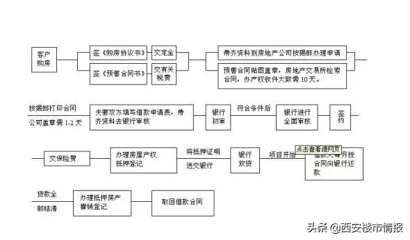 买房需要什么手续及流程,大学生按揭买房的手续流程