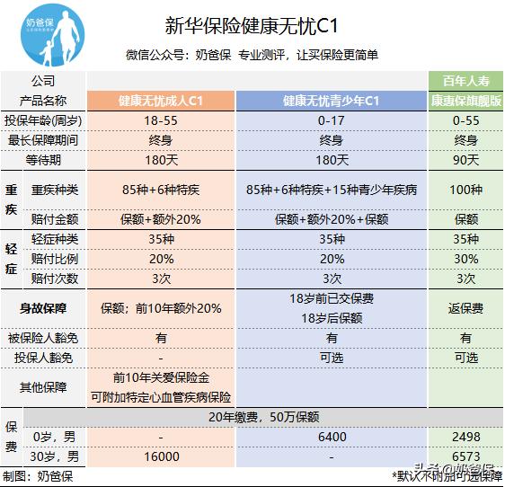 健康无忧C怎么样？新华健康无忧测评：新华保险怎么样