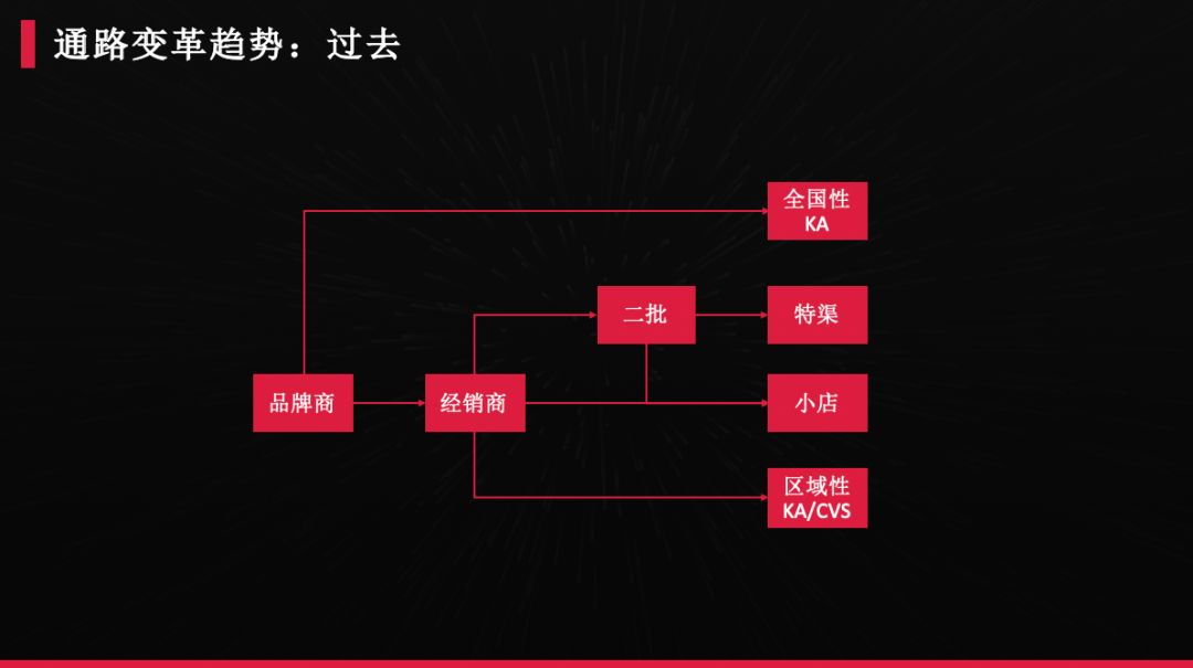 传统经销商渠道有前途吗,传统渠道代理商的生存空间