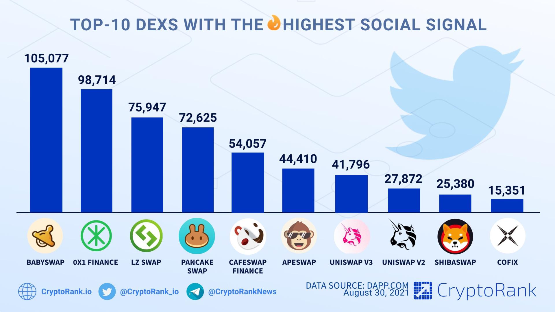 打破PancakeSwap的垄断，BabySwap正在成为更好的掘金乐园？