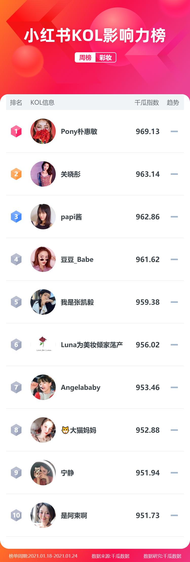 小红书人气榜最新排名,小红书如何排名靠前