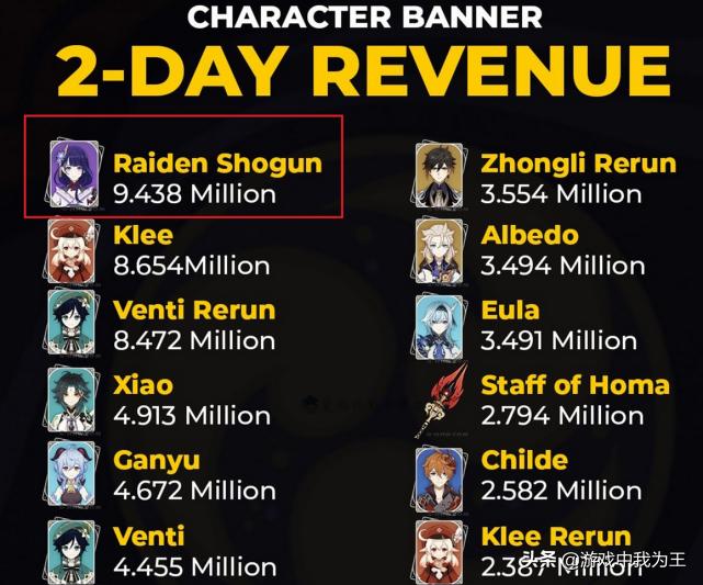 原神雷神打出1000w伤害,原神雷神登顶