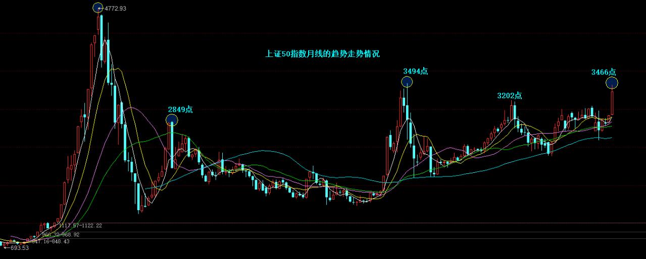 上证50指数和沪深300指数,上证50指数与期权的大盘走势区别