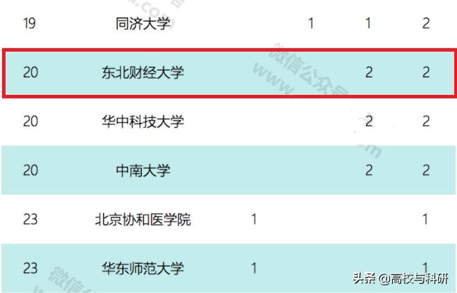 东北财经大学能媲美985高校吗,东北财经大学算名校吗