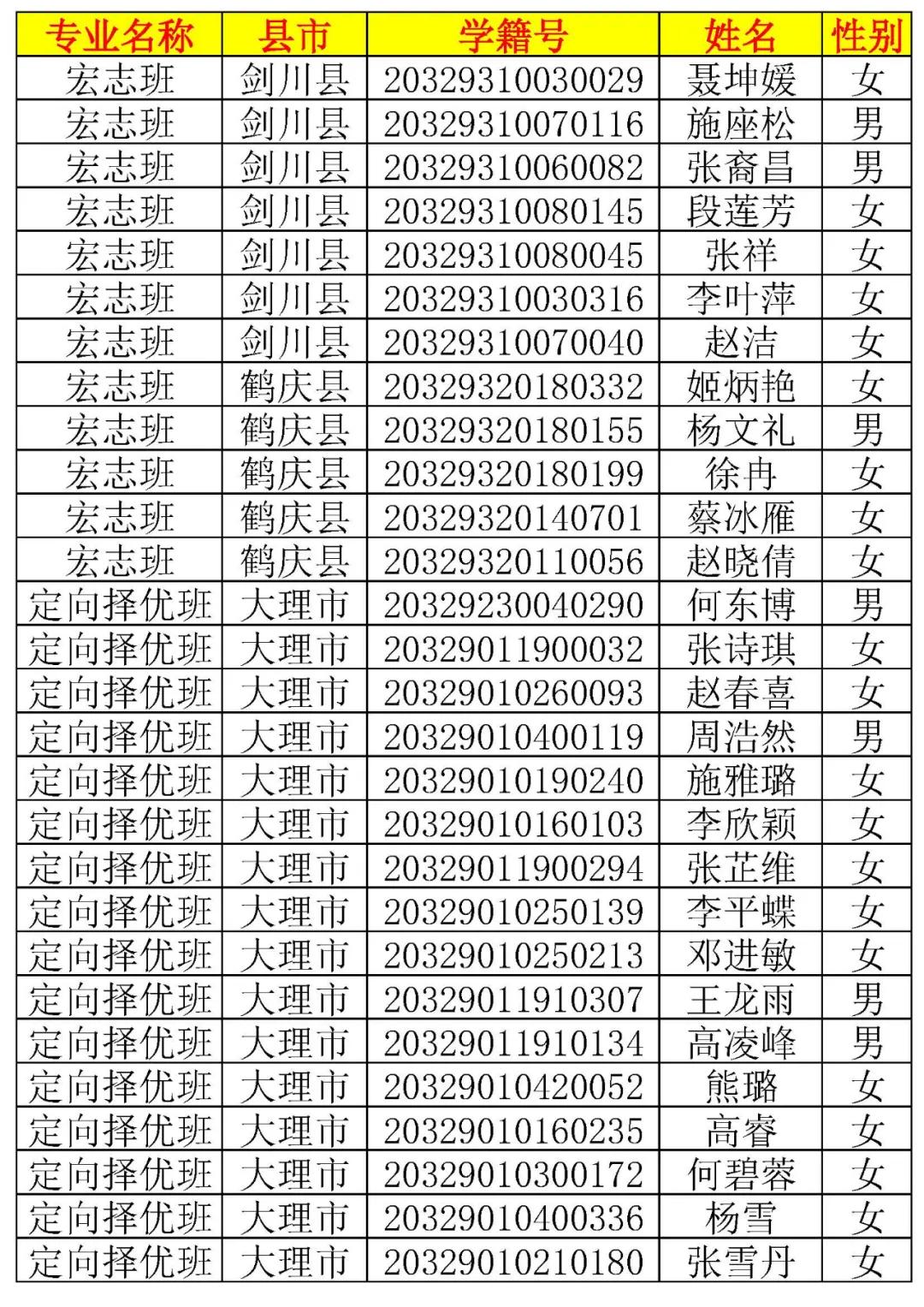 大理新世纪中学高一新生录取名单,大理新世纪中学2006高15班