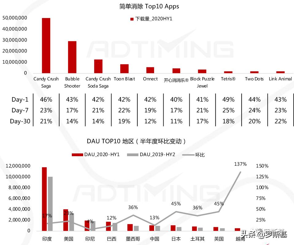 消除游戏行业市场分析,消除类手游市场