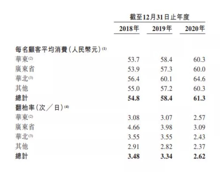 5个月赚走9亿!“老牌网红”绿茶餐厅再战港股