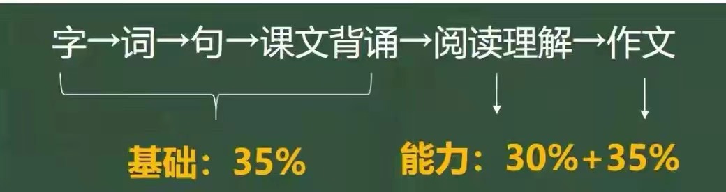 孩子一年级想考100分很难过,一年级必须考试100分吗
