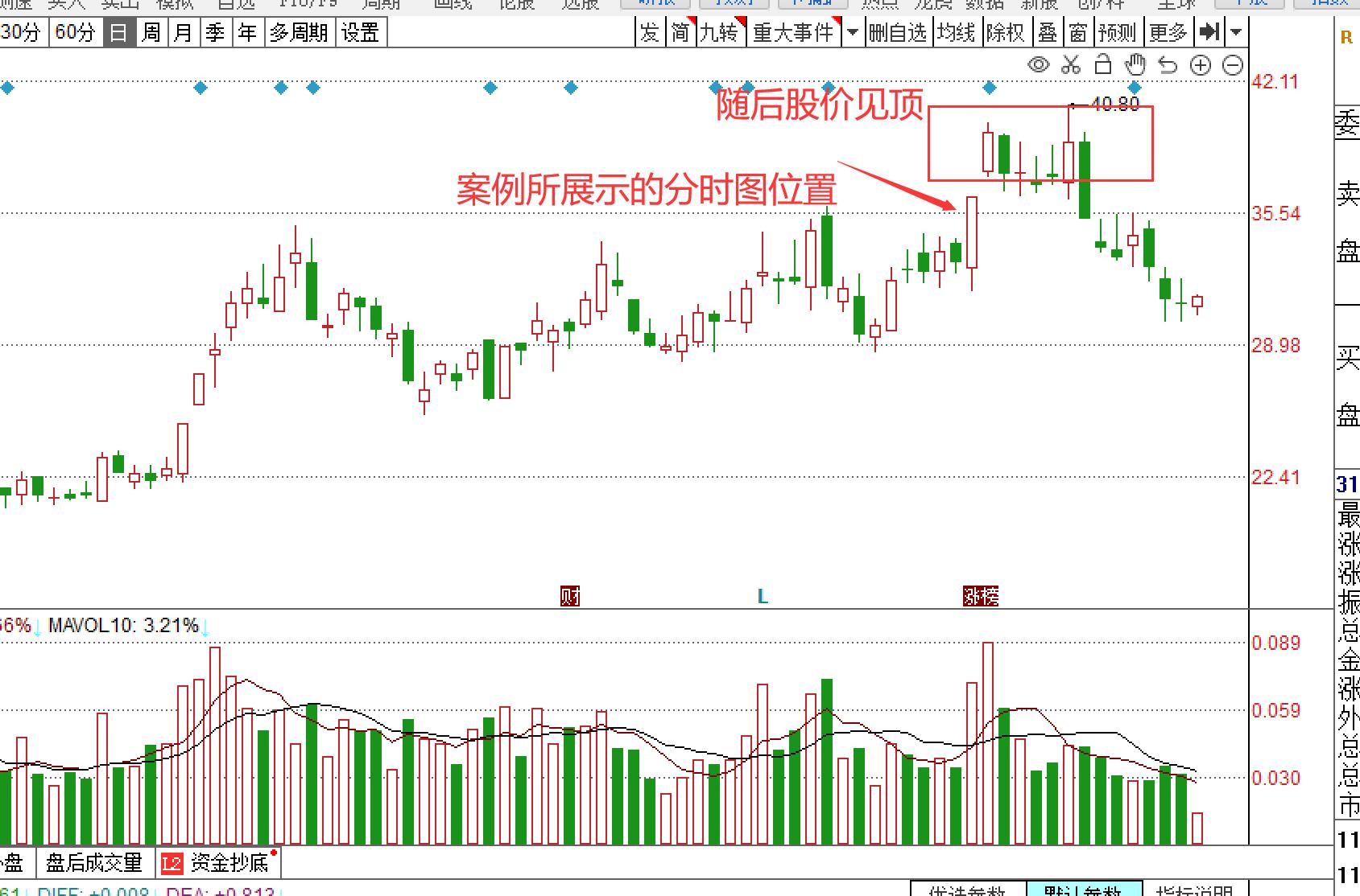 怎么看分时图买卖股票新手必知,如何通过分时图的走势选股
