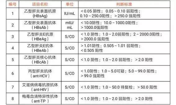 免疫化学发光全套检查项目及临床意义（附参考值）
