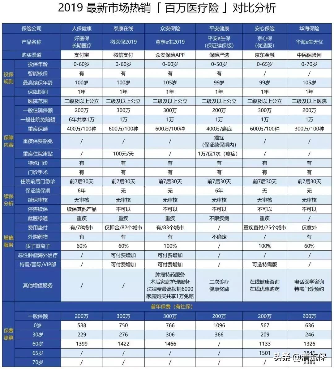 2020百万医疗保险评测,2019百万医疗保险测评