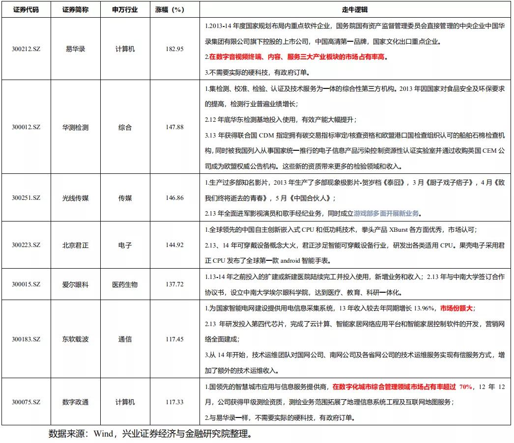 2013-2015年牛市牛股,2013年股市牛股一览表