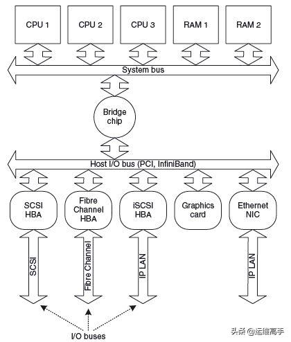 存储网络Day3IO技术,1/2