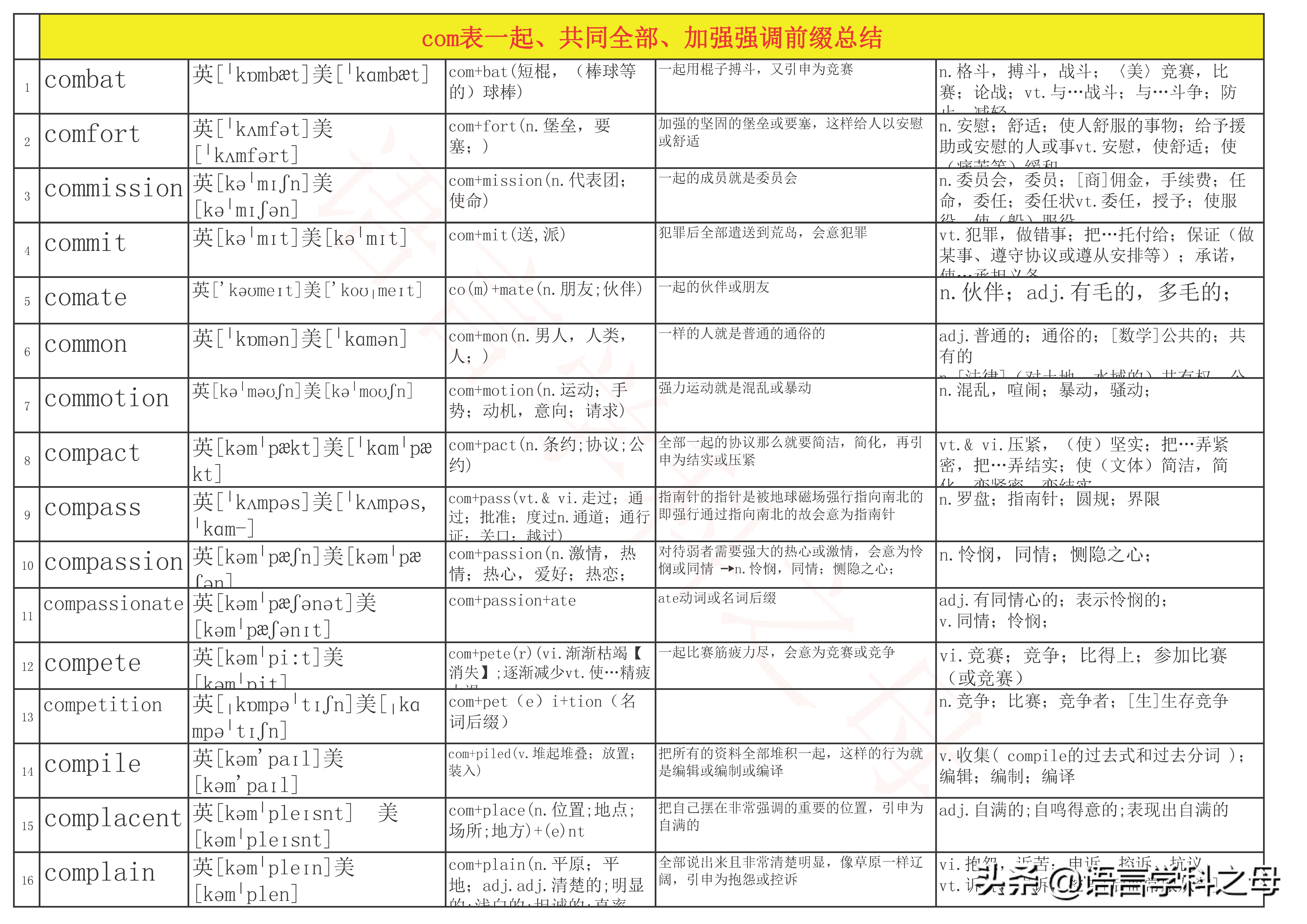 com开头的前缀的单词的意义,com和con开头的单词记忆