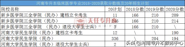 2019河南医学类专升本,河南专升本医学类有哪些学校