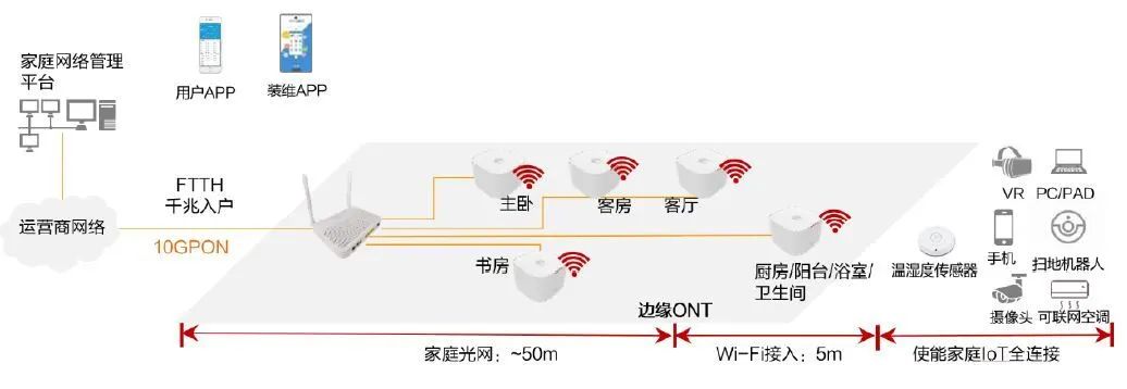 全光网络fttr优缺点,fttr全光家庭网络缺点