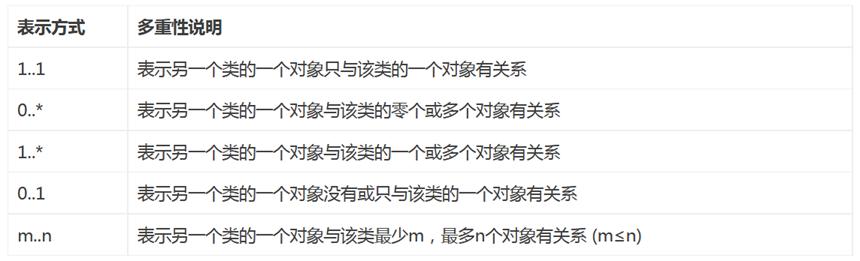 一次搞懂uml,一次搞懂所有和弦