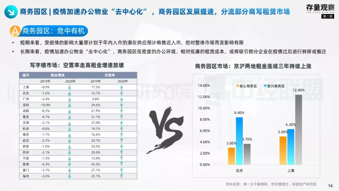 存量观察|拨云见韧，产业园疫后突围