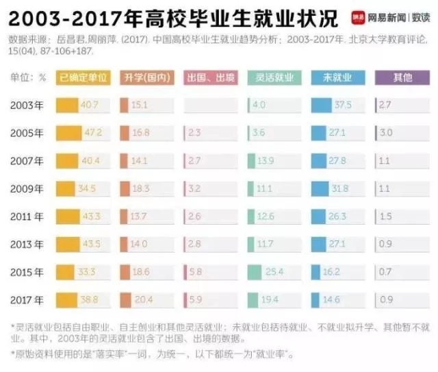 面对仅有？%的就业率，应届生的出路在哪里？