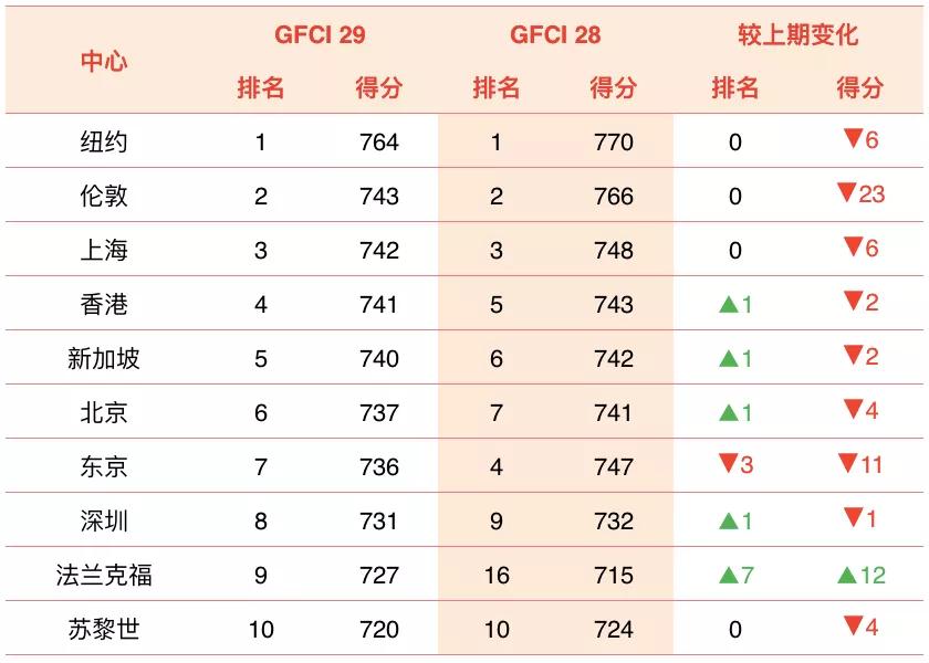 全球十大金融中心2023,全球十大金融中心发榜