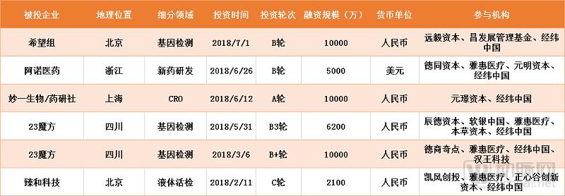 跟着做!越花越有钱!2018年顶级投资机构都投了哪些生物项目?