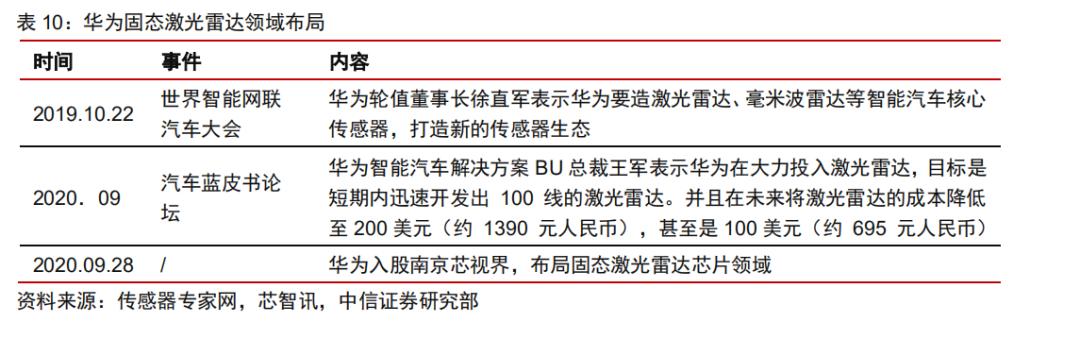 激光雷达在智能车的应用,激光雷达是否会成为智能汽车标配