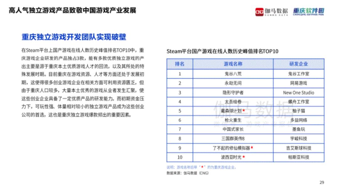 游戏产业哪家强?广东最赚钱,上海电竞之都,成渝新势力