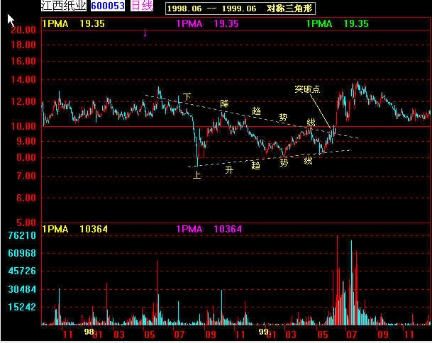经典k线图解大全,k线经典战法60分钟分时图