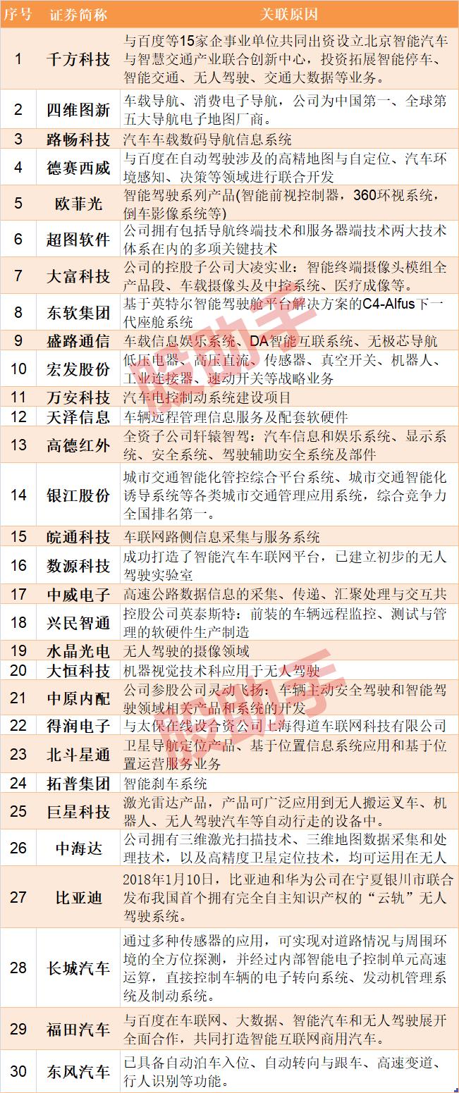 无人驾驶概念股详细分析,无人驾驶概念低位技术股