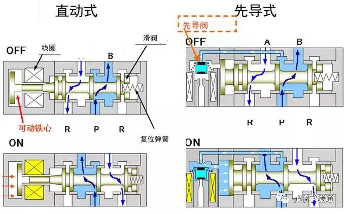 电磁阀知识讲解图片,电磁阀知识讲解图