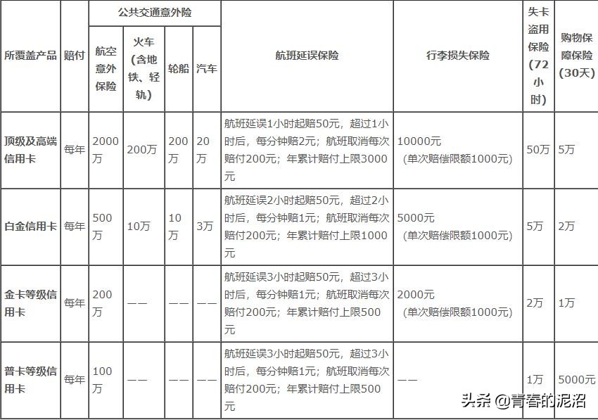 白金卡的航空延误险 (飞机票保险套餐有延误险吗)