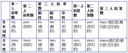 中考语法：词的分类—代词