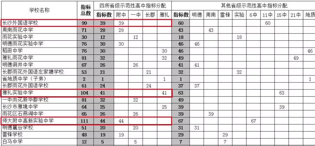 长沙初中直升高中名额,长沙哪些初中有四大名校的指标生