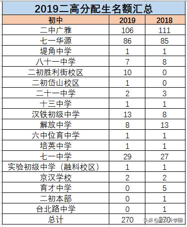 武汉名高初中排名,名高排名多少能进武大华科