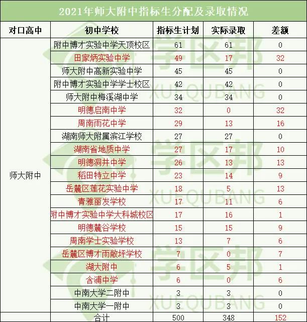 湖南保送清华北大学生,湖南长郡中学清华北大保送名单