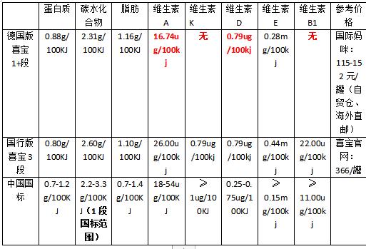 喜宝奶粉进口和国产的有什么区别,德国进口喜宝奶粉怎么样