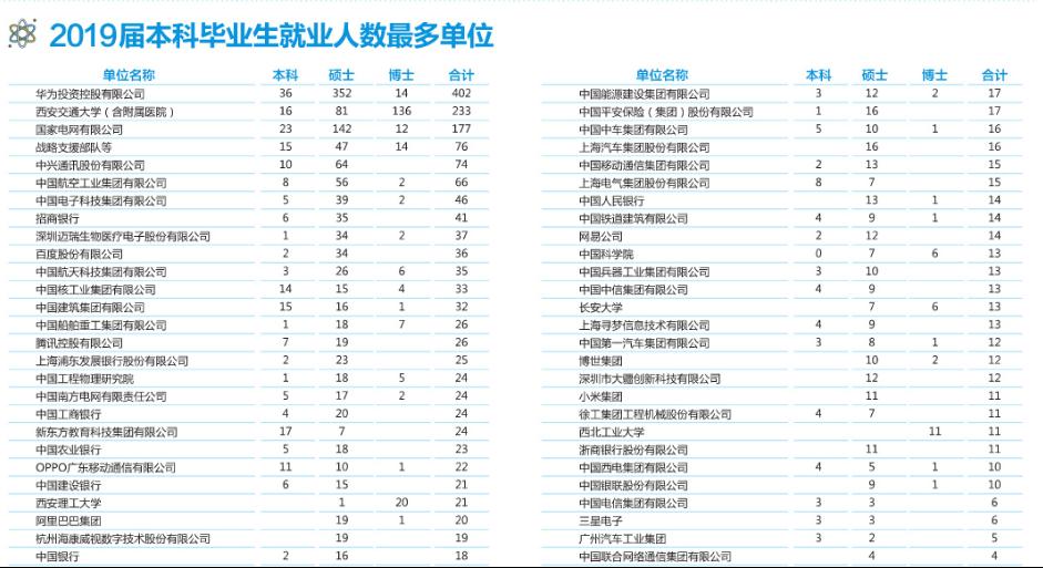 就业率99.24%!西部第一名校:走出42位两院院士,坐拥12大网红餐厅!