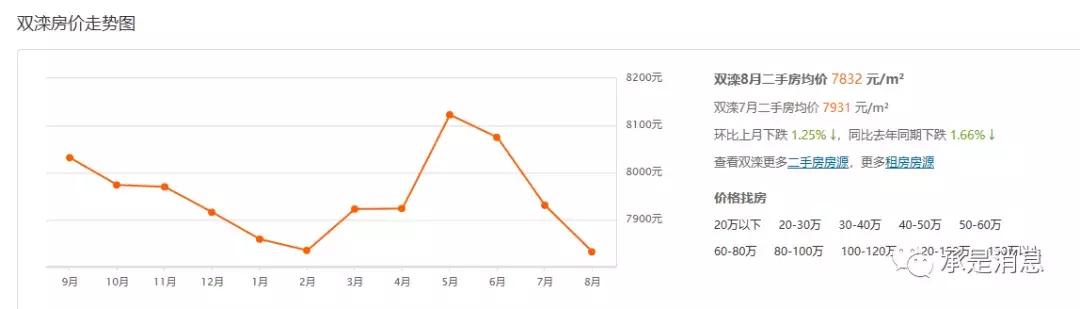 金九银十迫近,承德房价近期走势如何?