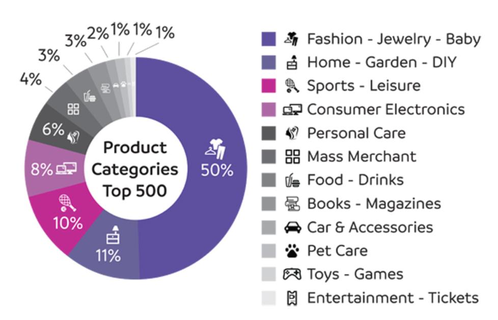 全球零售行业500强排名,跨境电商100强排行榜