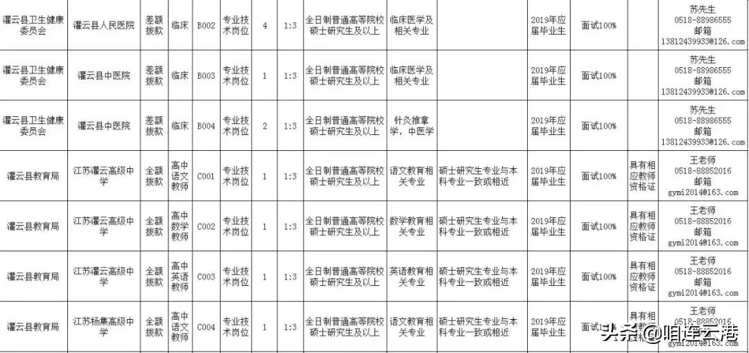 连云港有哪些单位在招聘,连云港市哪些单位招聘大专生