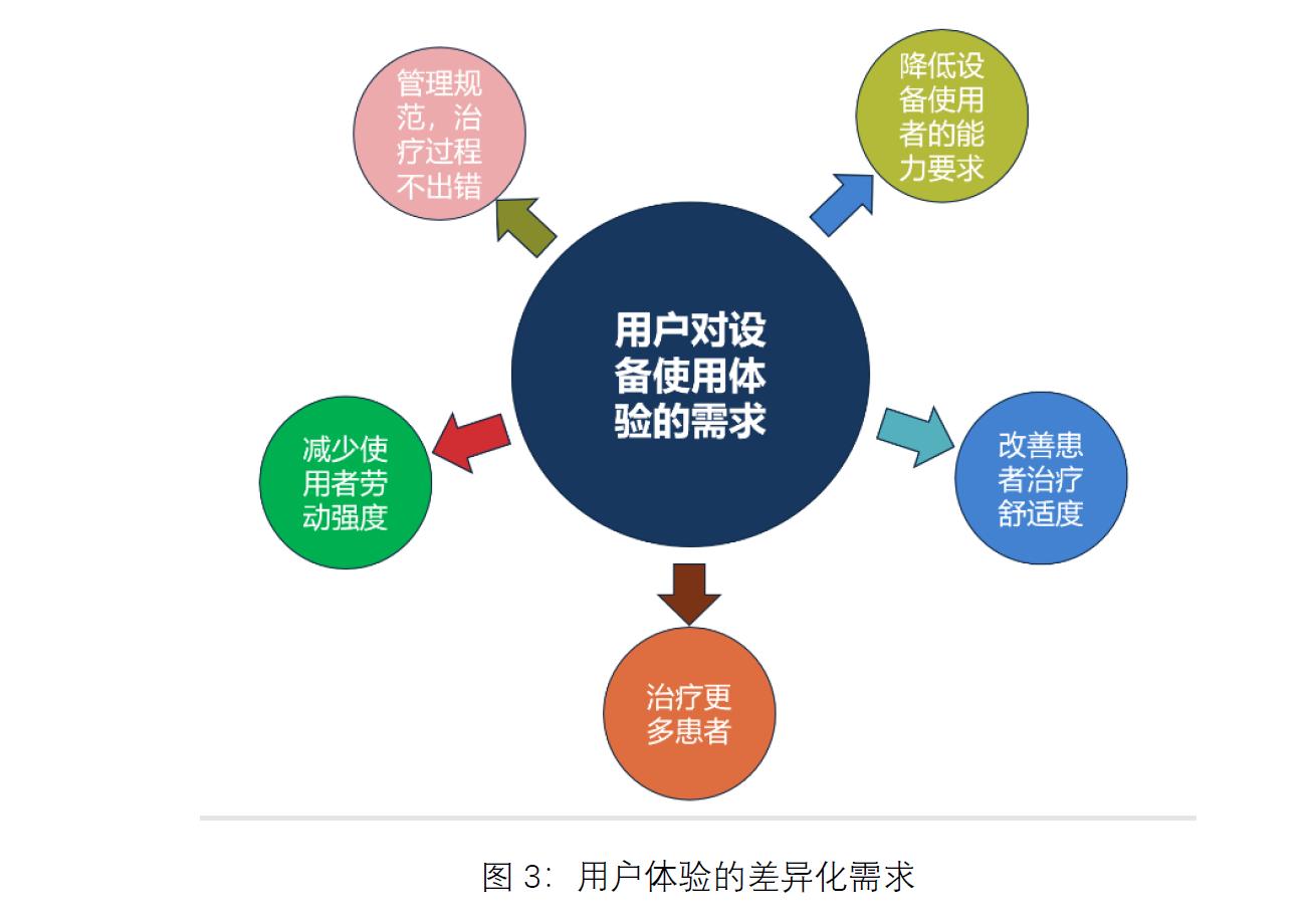 医用加速器研发岗位有前途吗,医用加速器有几种