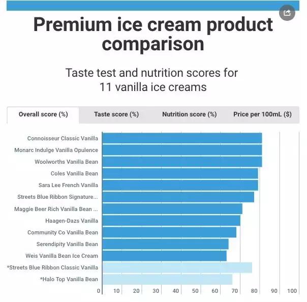 澳洲冰激凌排行榜,澳洲冰淇淋滨江