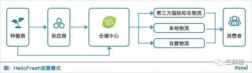 GoTo获13亿美元融资,gousto