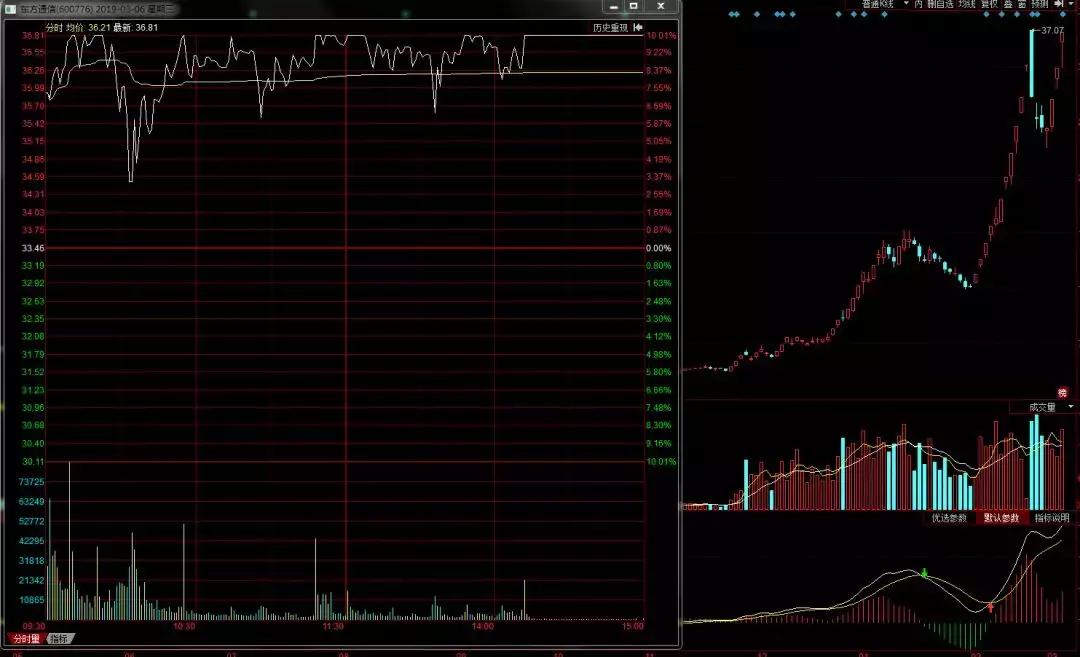3100点股市,3100点后市会涨吗