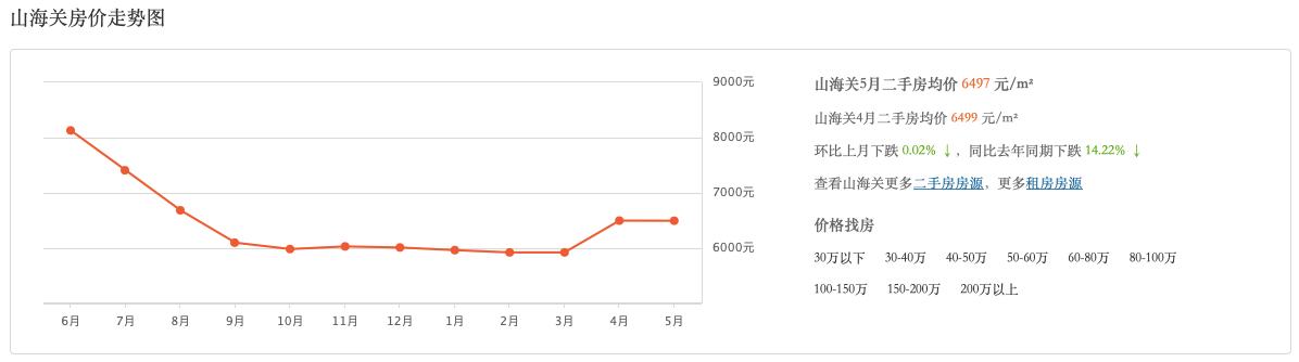 东戴河低于20万的二手房出售最新,低总价一线海景房